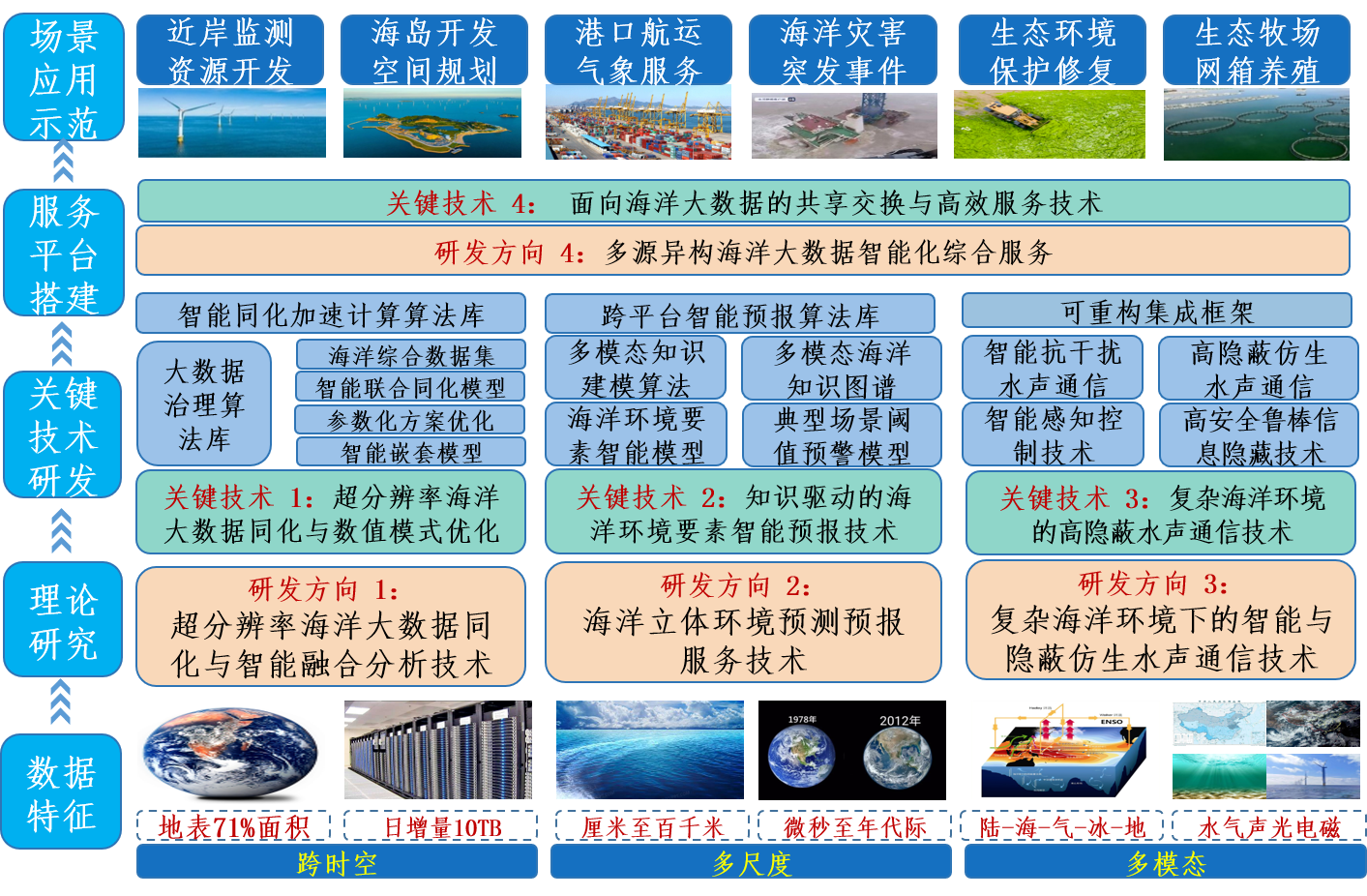 超分辨海洋大数据同化与智能融合分析技术