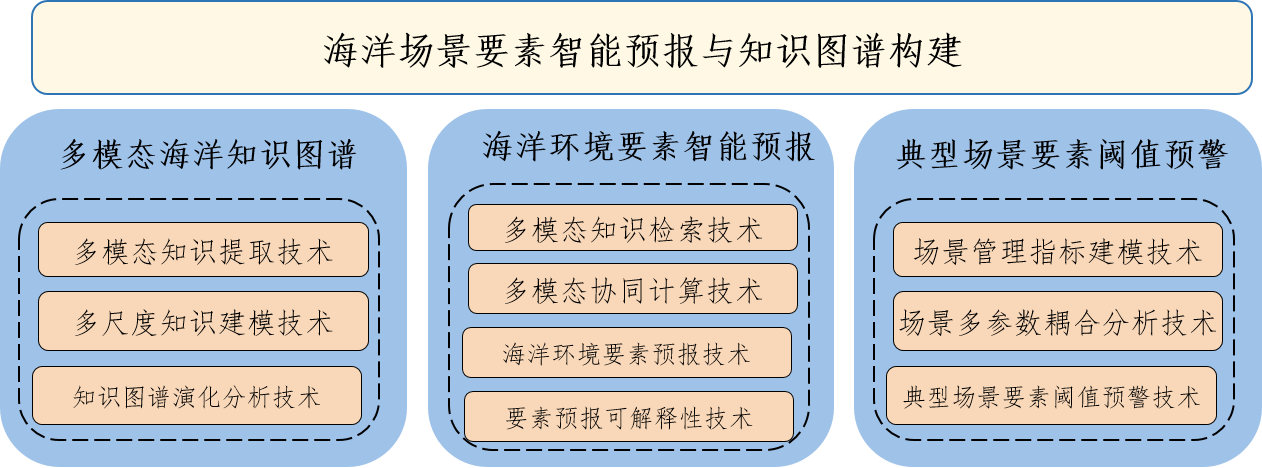 海洋立体环境预测预报技术