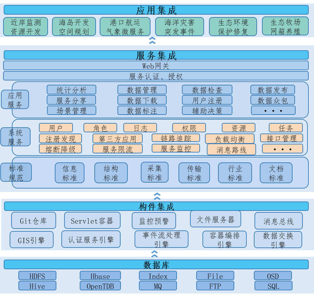 多源异构海洋大数据智能化综合服务