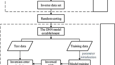 Sea surface temperature inversion model for infrared remote sensing images based on deep neural network featured image