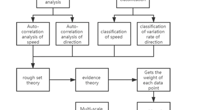 Multi-Scale Representation of Ocean Flow Fields Based on Feature Analysis featured image