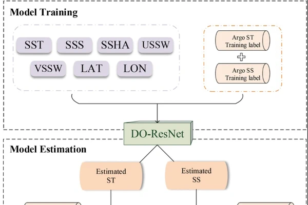 Estimating Subsurface Thermohaline Structure in the tropical Western Pacific using DO-ResNet model
