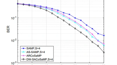 Sparsity Adaptive CoSaMP Based on Dynamic Threshold and Weak Atom Selection for Underwater Acoustic Sparse Channel Estimation featured image
