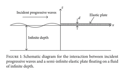 The Nonlinear Hydroelastic Response of a Semi-Infinite Elastic Plate Floating on a Fluid Due to Incident Progressive Waves featured image