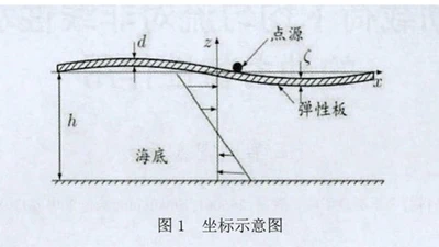 外加移动载荷下均匀流对非线性水弹性波的动力特性作用 featured image