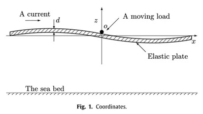 Steady-State Hydroelastic Waves Generated by a Moving Load in a Uniform Current featured image