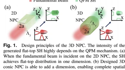 Second-harmonic flat-top beam shaping via a three-dimensional nonlinear photonic crystal featured image
