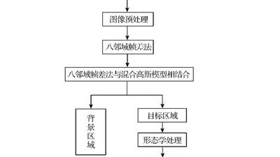 基于形态学的高斯模型和八邻域帧差法混合运动目标检测算法 featured image