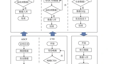 基于北斗短报文的海洋观测实时通信系统的设计与研发 featured image