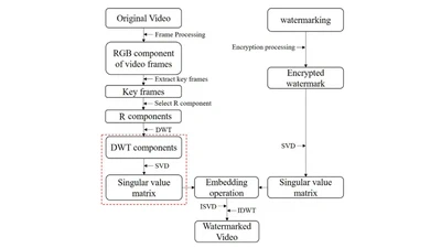 A Discrete Wavelet Transform and Singular Value Decomposition-Based Digital Video Watermark Method featured image