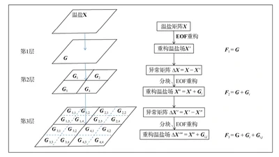 多尺度耦合经验正交分解法反演海洋次表层温盐结构 featured image