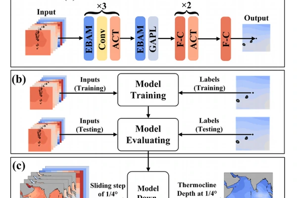 Attention-Enhanced Deep Learning Model for Reconstruction and Downscaling of Thermocline Depth in the Tropical Indian Ocean