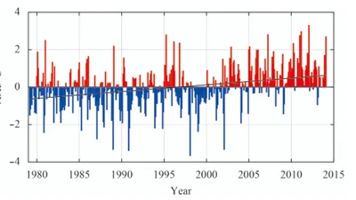 Spatio-Temporal Variations of Arctic Amplification and Their Linkage with the Arctic Oscillation featured image