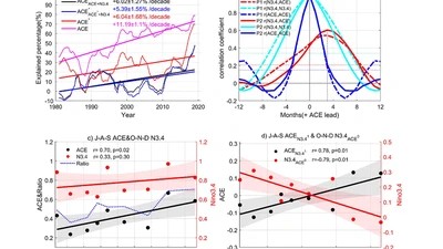 Enhanced Impact of Western North Pacific Tropical Cyclones on El Niño Intensity in the Past 40~Years featured image