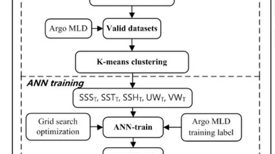 Estimation of the Mixed Layer Depth in the Indian Ocean from Surface Parameters: A Clustering-Neural Network Method featured image