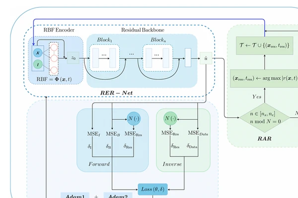 LocRes–PINN: A Physics–Informed Neural Network with Local Awareness and Residual Learning