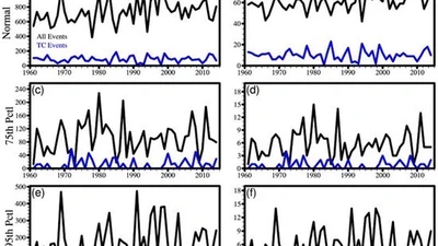 Variability of Summer Precipitation Events Associated with Tropical Cyclones over Mid-Lower Reaches of Yangtze River Basin: Role of the El Niño–Southern Oscillation featured image
