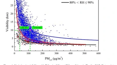 Exploring the Sensitivity of Visibility to PM2.5 Mass Concentration and Relative Humidity for Different Aerosol Types featured image
