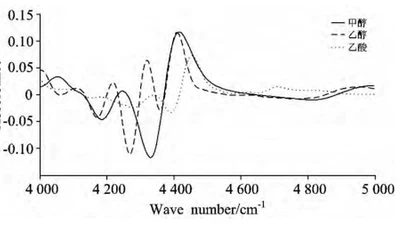 近红外光谱结合非负回归系数回归法(配方回归)解析混合样品的组成比例 featured image