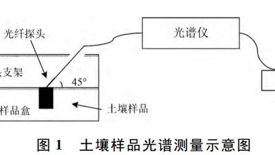 多分类器融合提取土壤养分特征波长 featured image