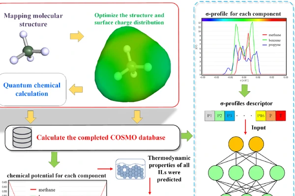 A quantum chemistry-driven machine learning model for predicting solubility of carbon dioxide in ionic liquids