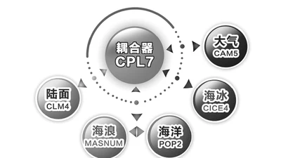 FIO-ESM v2.0模式及其参与CMIP6的方案 (FIO-ESM v2.0 model and its participation in CMIP6) featured image