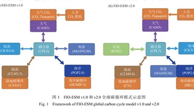 两代耦合海浪的地球系统模式FIO-ESM全球碳循环过程发展 (development of global carbon cycle processes in two generations of wave-coupled earth system model FIO-ESM) featured image
