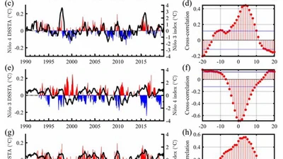 Different Influencing Mechanisms of Two ENSO Types on the Interannual Variation in Diurnal SST over the Niño-3 and Niño-4 Regions featured image