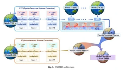 GWSM4C: A Global Wave Surrogate Model for Climate Simulation Based on a Convolutional Architecture featured image