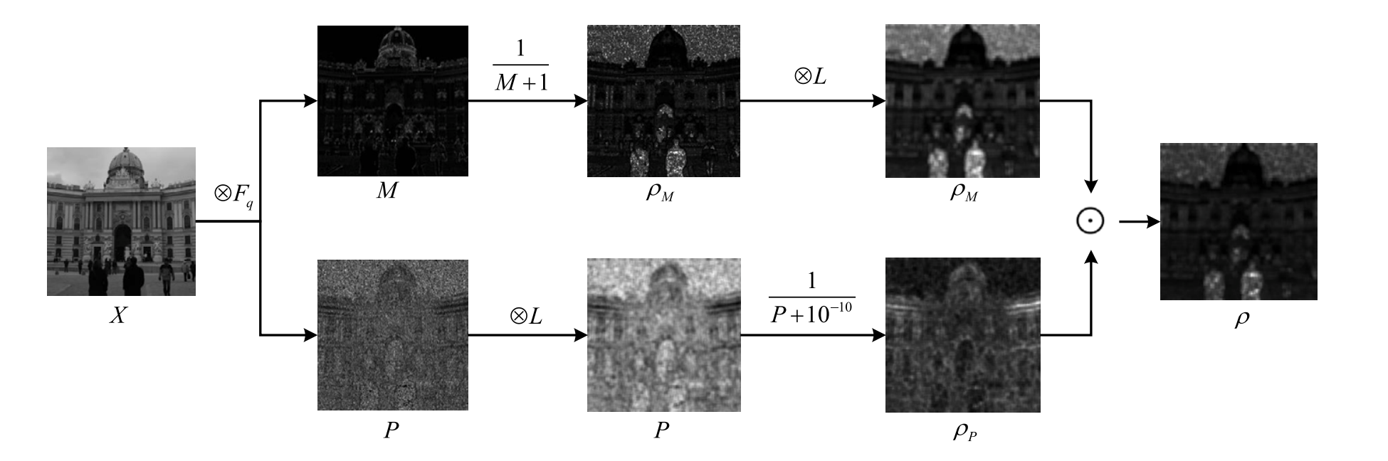 隐写失真代价函数的构建