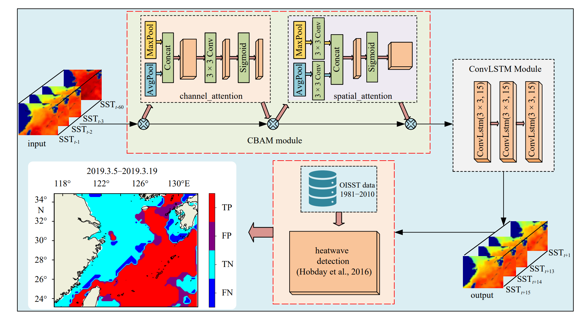 SST-MHW-DL 结构图